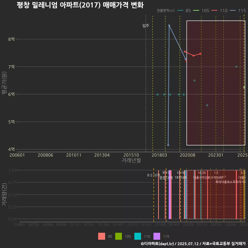 평창 밀레니엄 아파트(2017) 매매가격 변화