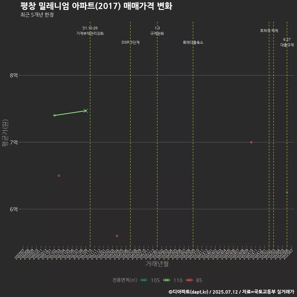 평창 밀레니엄 아파트(2017) 매매가격 변화