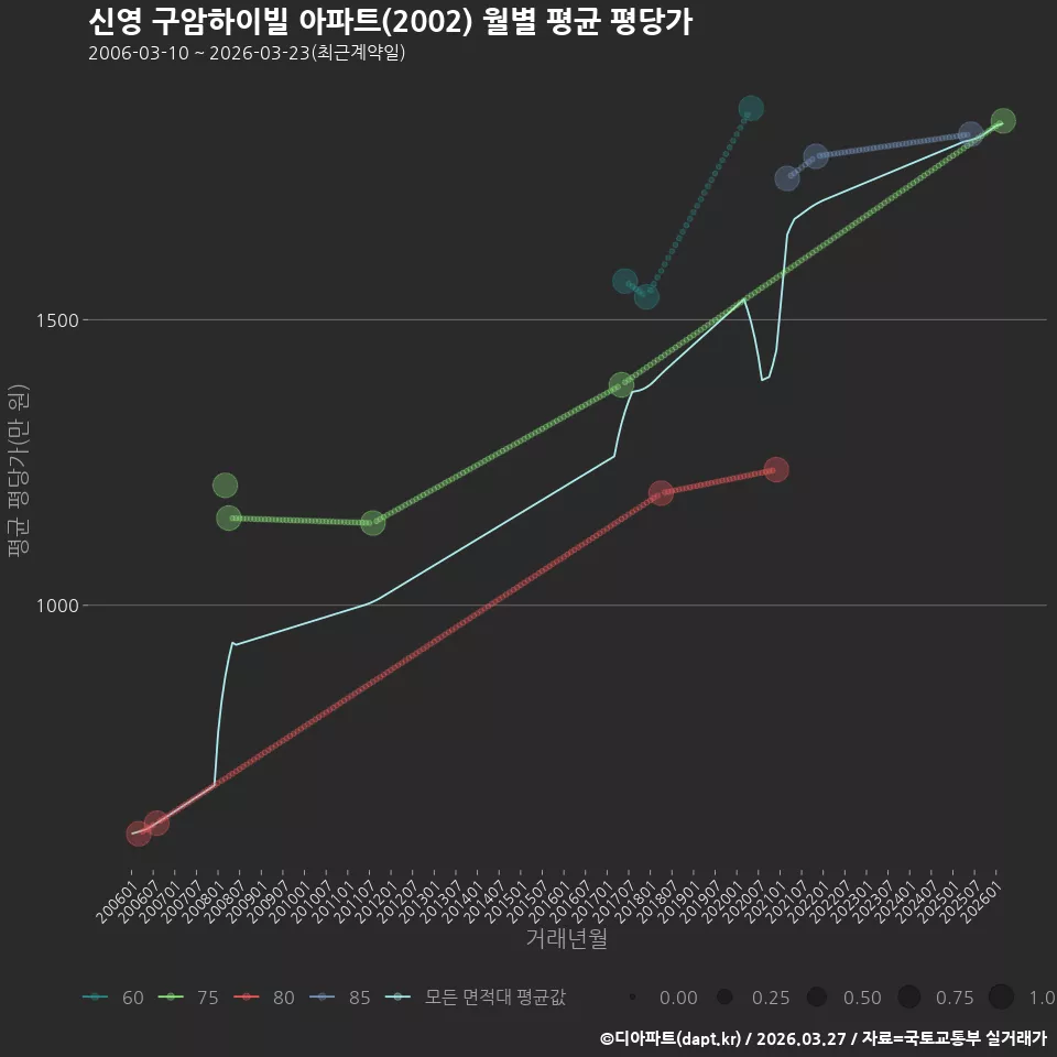 신영 구암하이빌 아파트(2002) 월별 평균 평당가