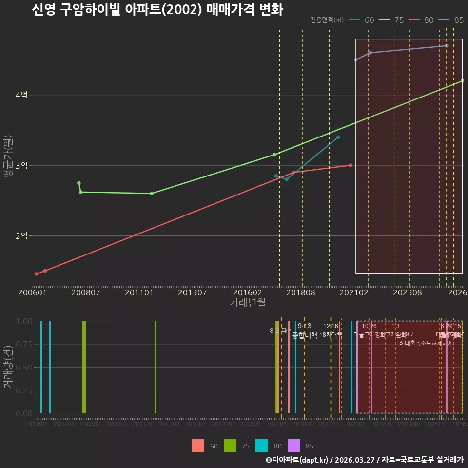 신영 구암하이빌 아파트(2002) 매매가격 변화