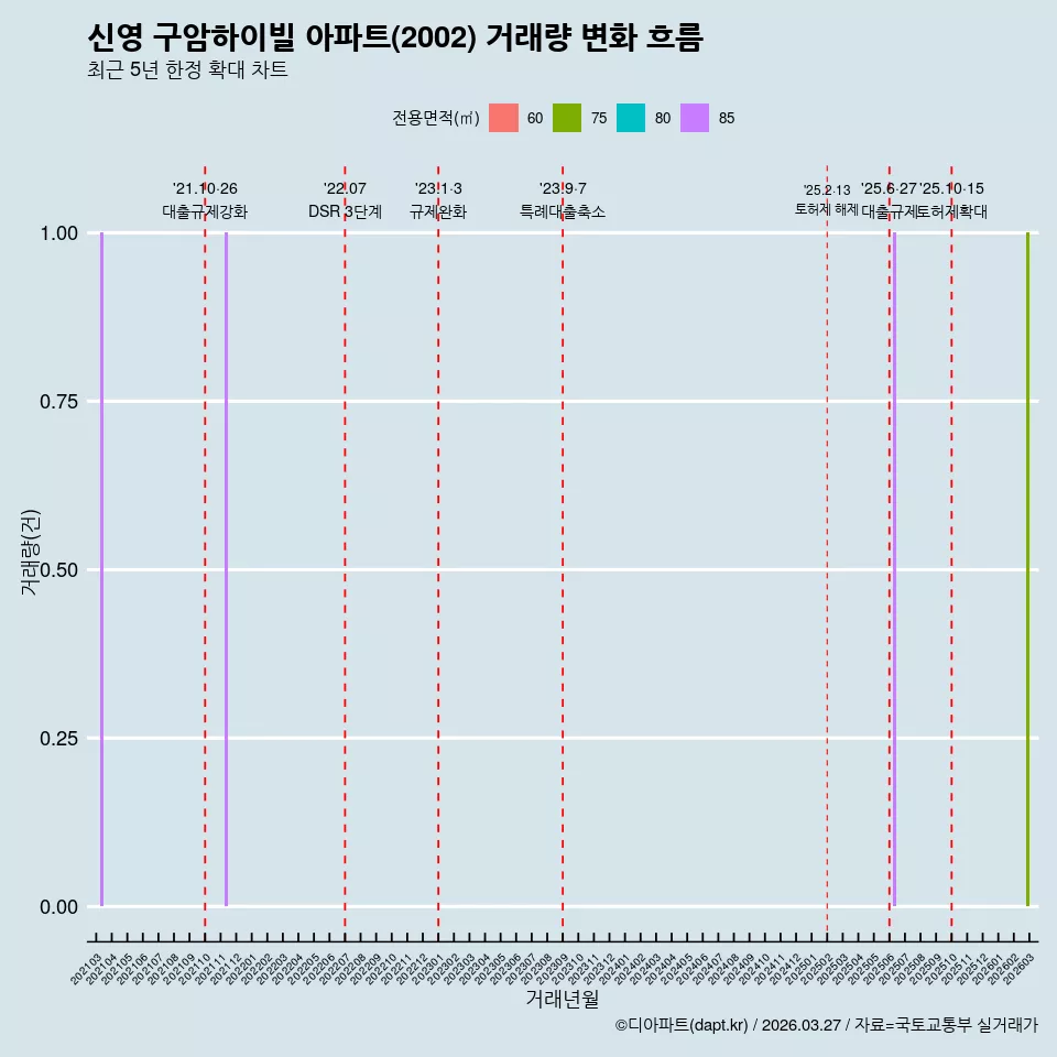 신영 구암하이빌 아파트(2002) 거래량 변화 흐름