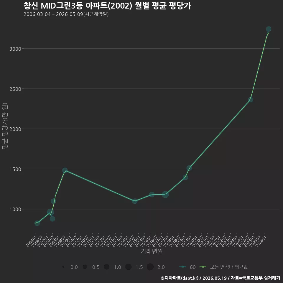 창신 MID그린3동 아파트(2002) 월별 평균 평당가