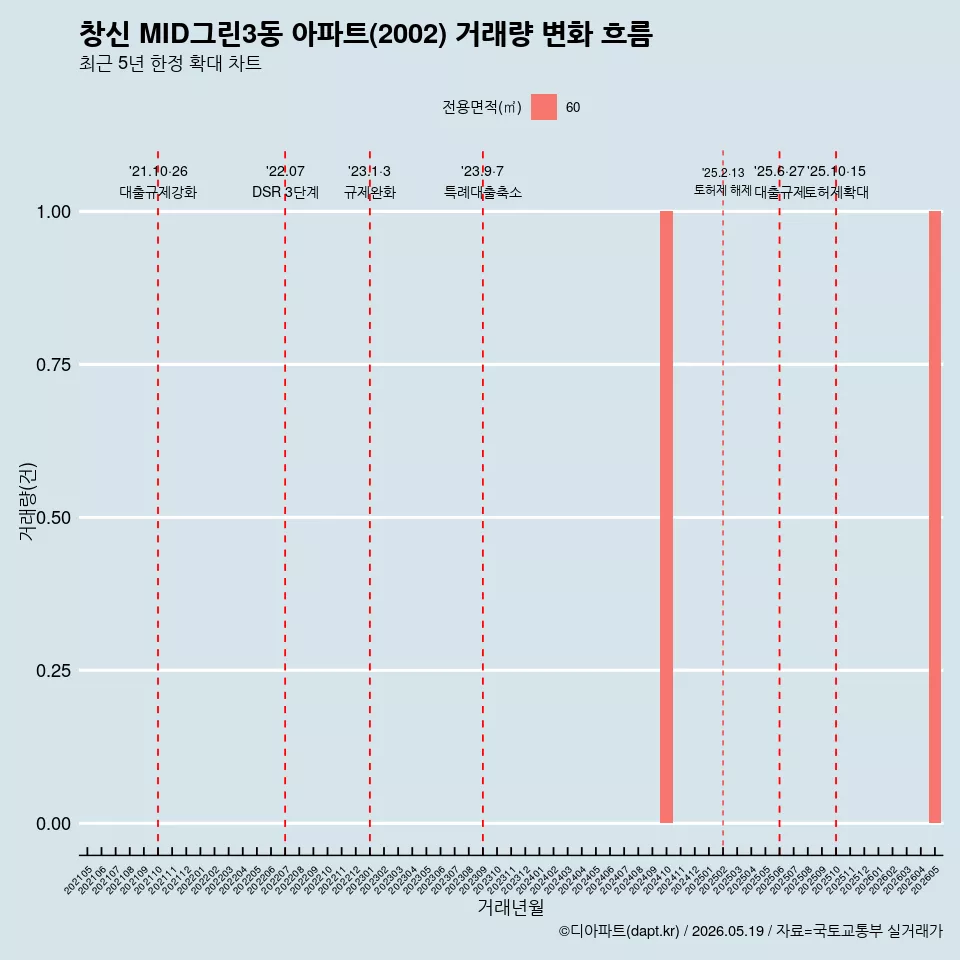 창신 MID그린3동 아파트(2002) 거래량 변화 흐름
