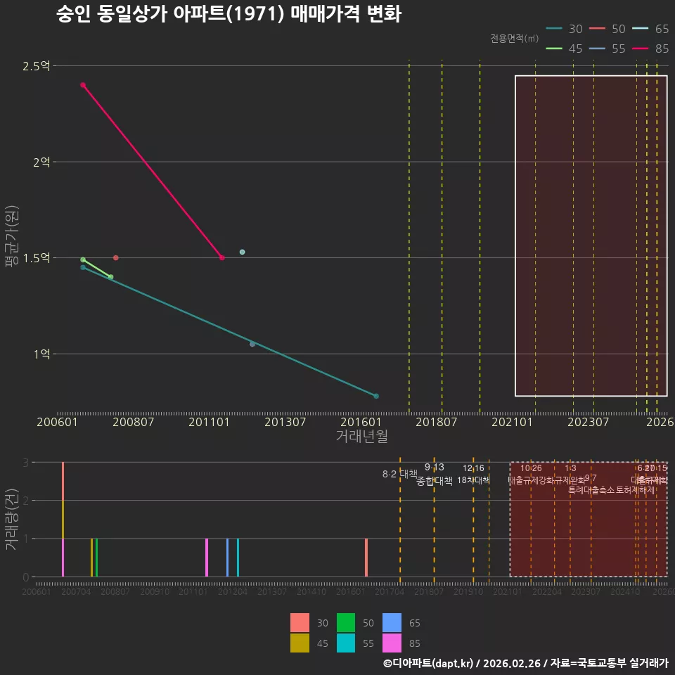 숭인 동일상가 아파트(1971) 매매가격 변화