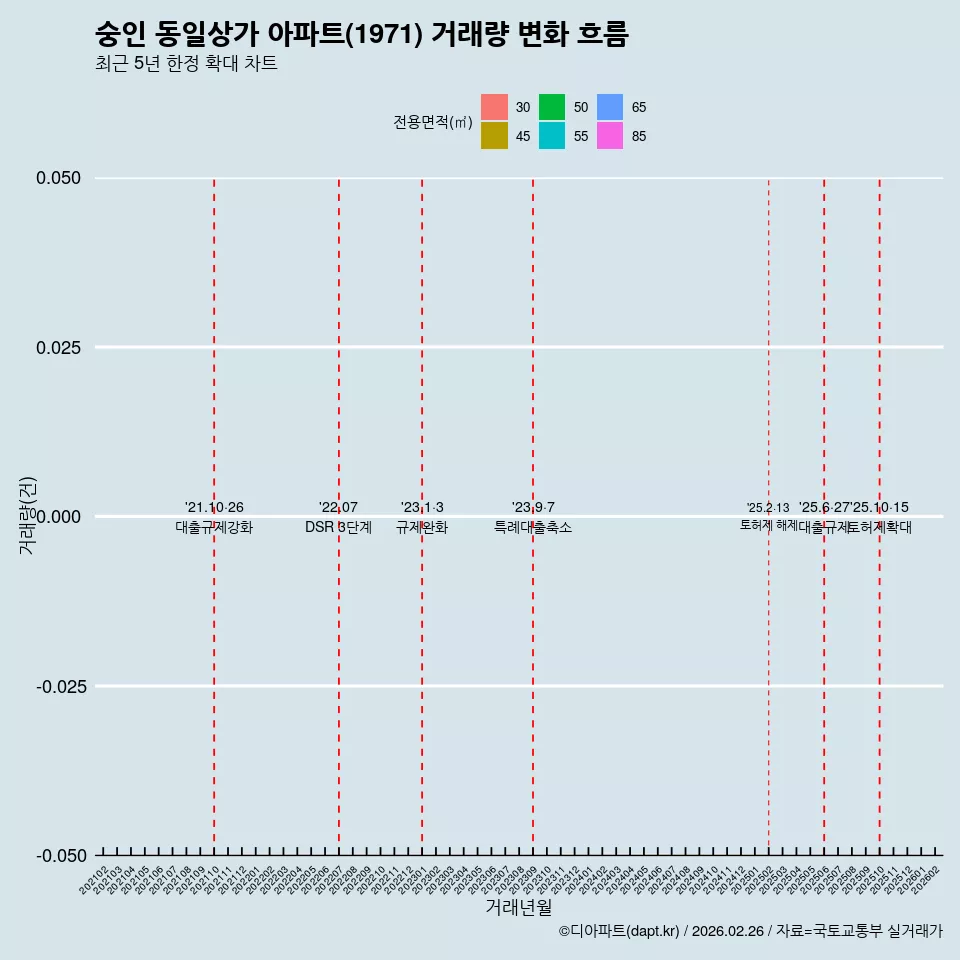 숭인 동일상가 아파트(1971) 거래량 변화 흐름