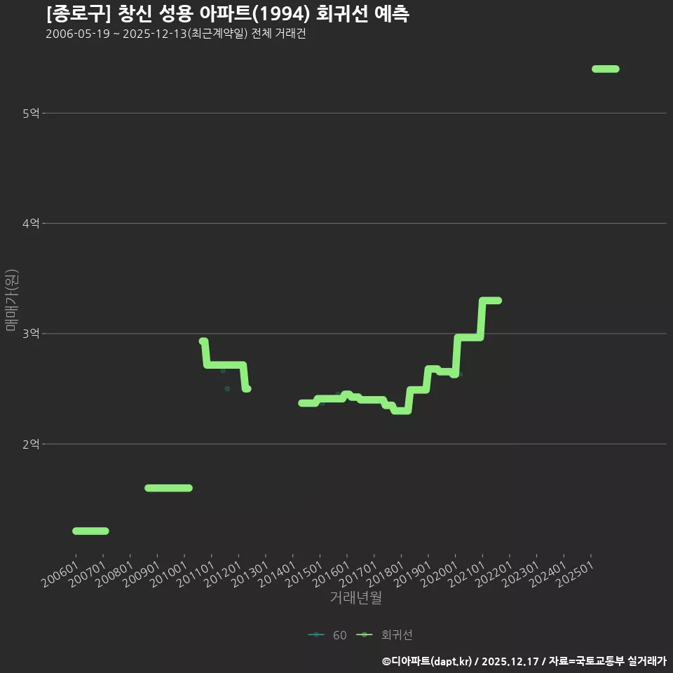 [종로구] 창신 성용 아파트(1994) 회귀선 예측