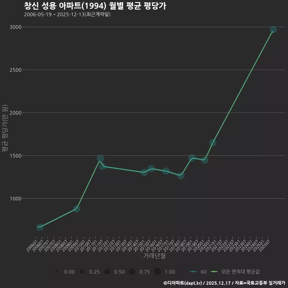 창신 성용 아파트(1994) 월별 평균 평당가