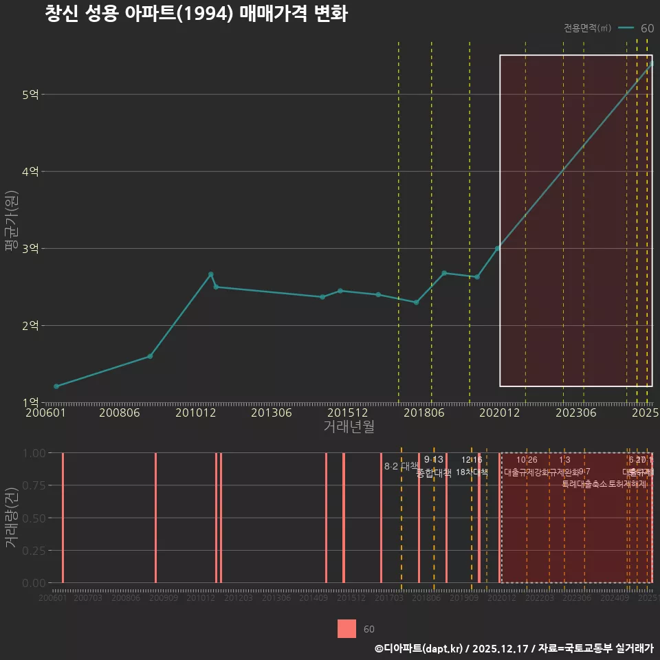 창신 성용 아파트(1994) 매매가격 변화
