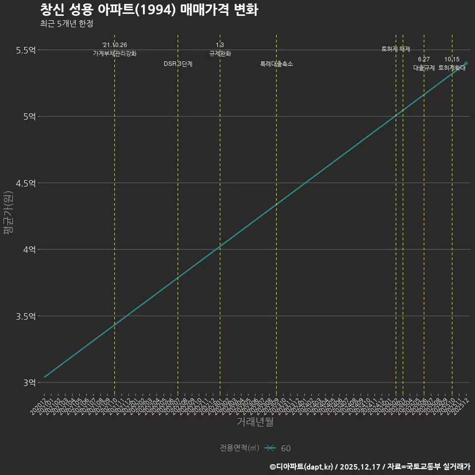 창신 성용 아파트(1994) 매매가격 변화