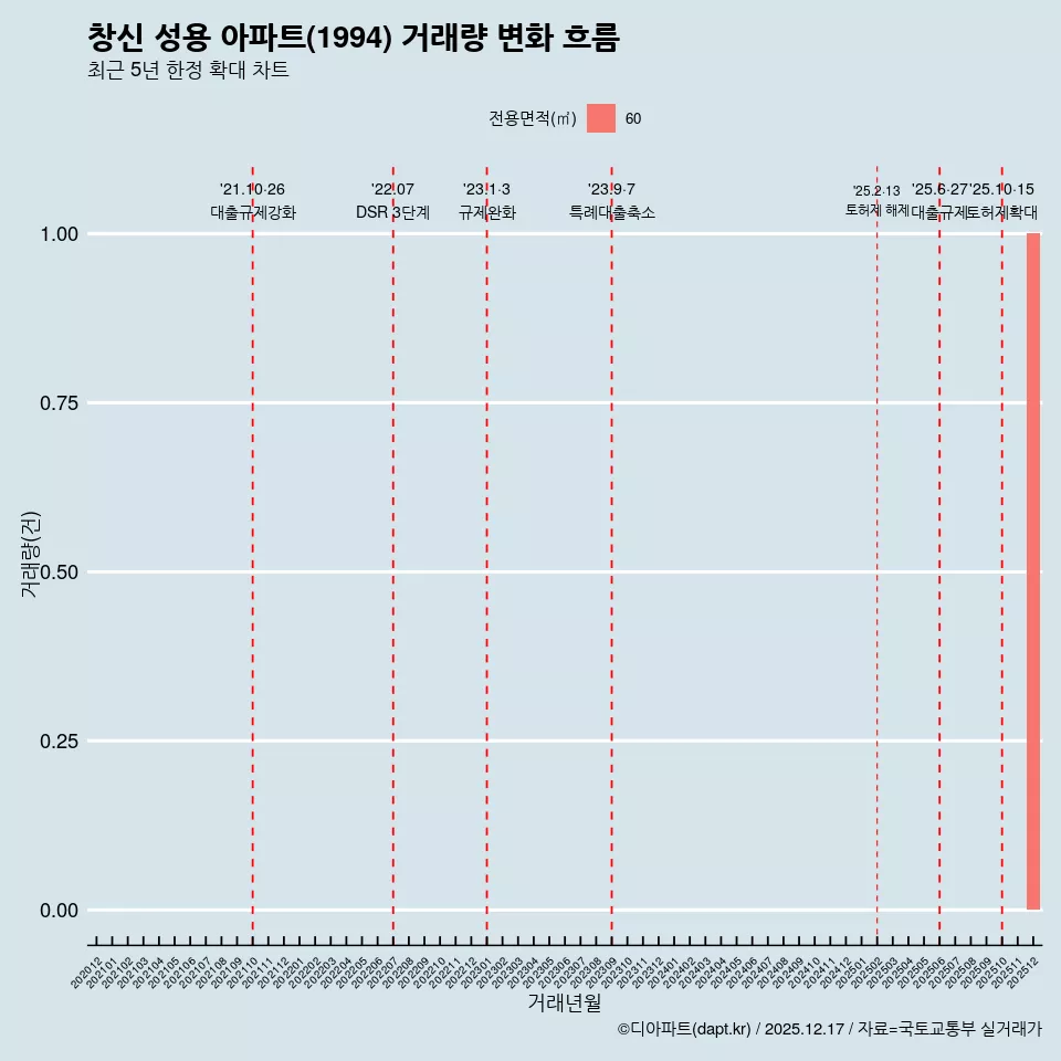 창신 성용 아파트(1994) 거래량 변화 흐름