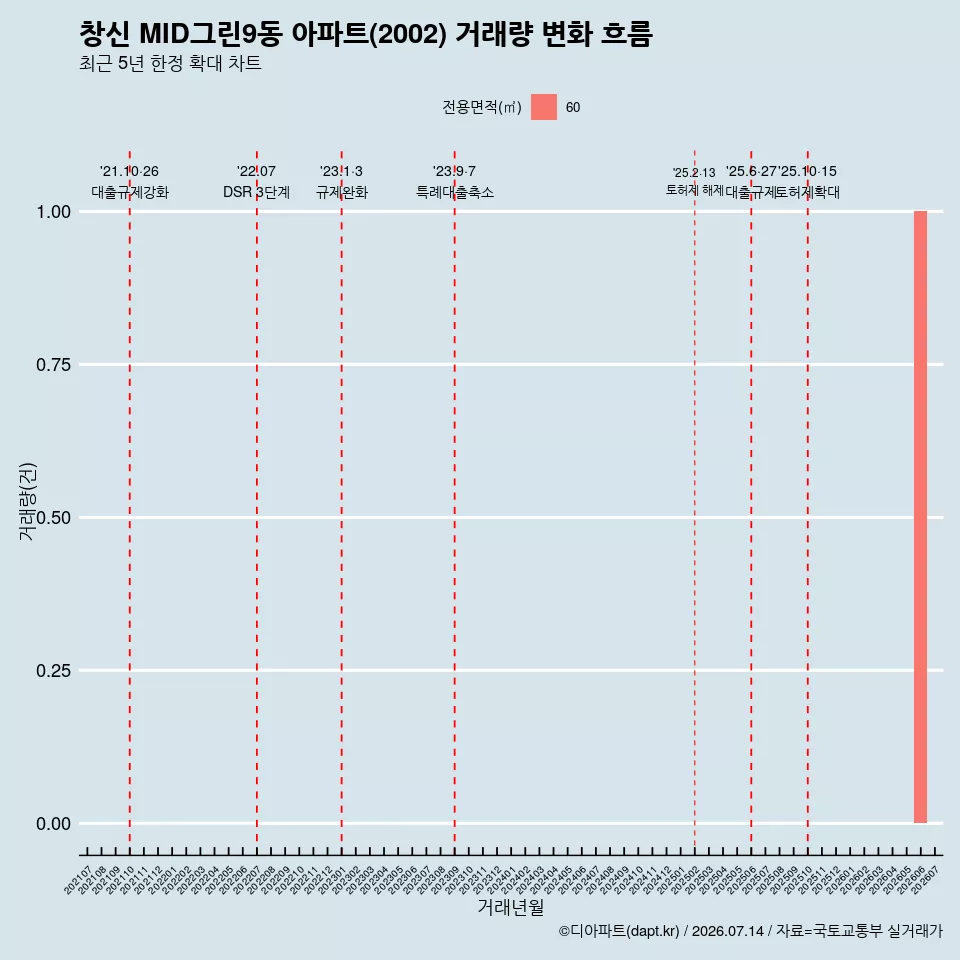 창신 MID그린9동 아파트(2002) 거래량 변화 흐름