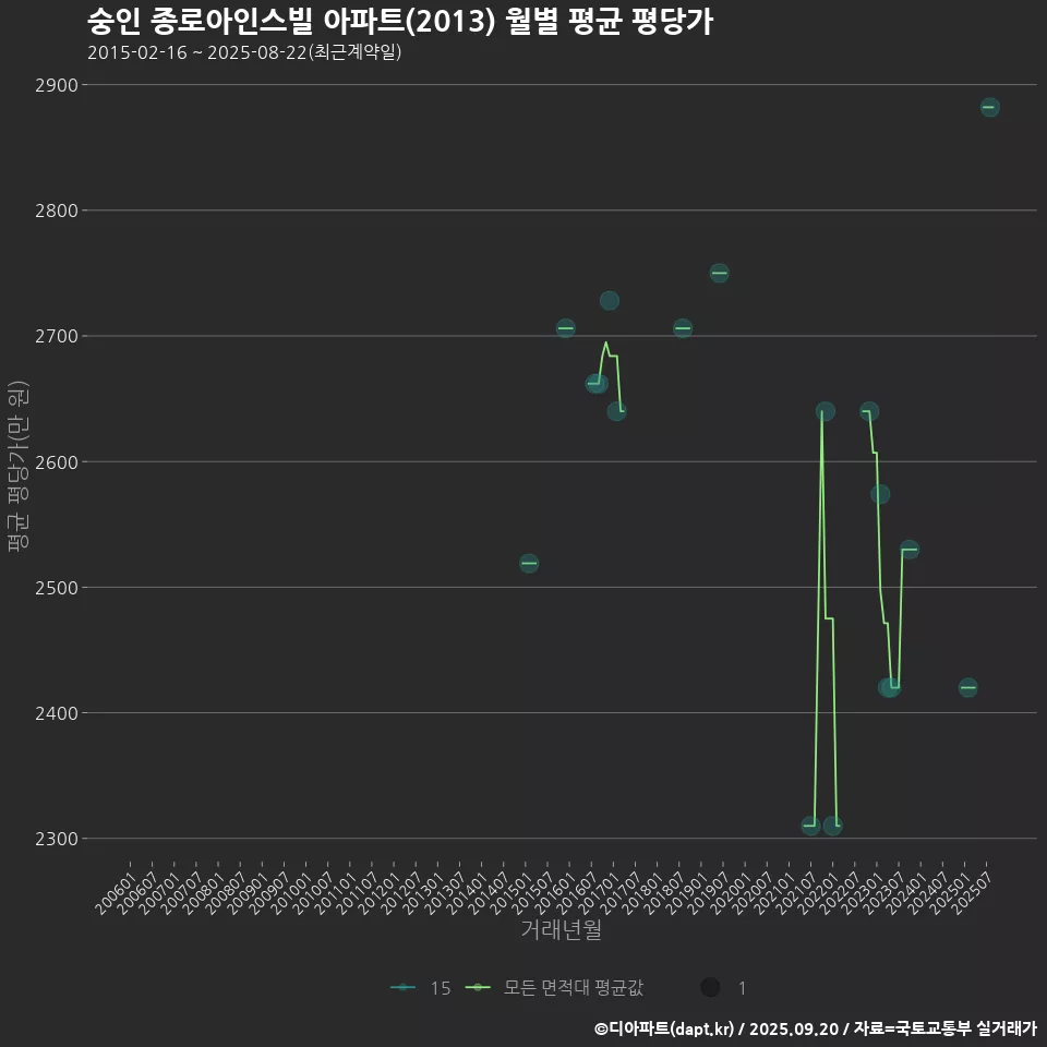 숭인 종로아인스빌 아파트(2013) 월별 평균 평당가