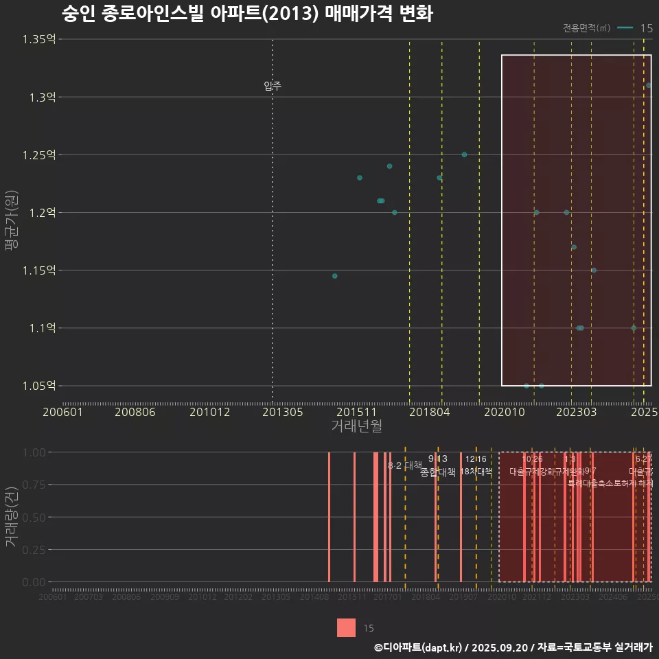 숭인 종로아인스빌 아파트(2013) 매매가격 변화