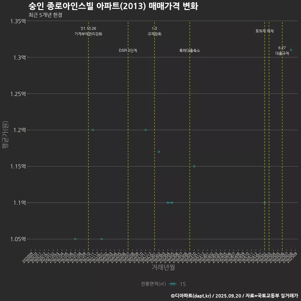 숭인 종로아인스빌 아파트(2013) 매매가격 변화
