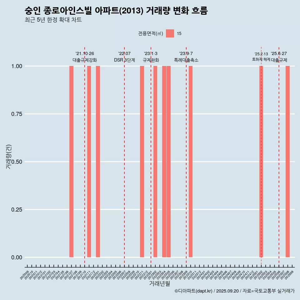 숭인 종로아인스빌 아파트(2013) 거래량 변화 흐름