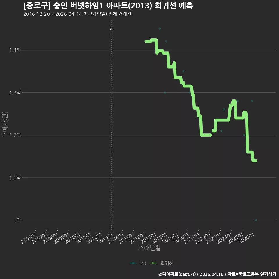 [종로구] 숭인 버넷하임1 아파트(2013) 회귀선 예측