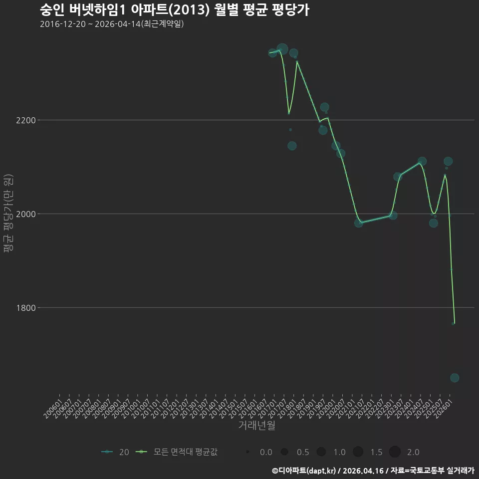 숭인 버넷하임1 아파트(2013) 월별 평균 평당가