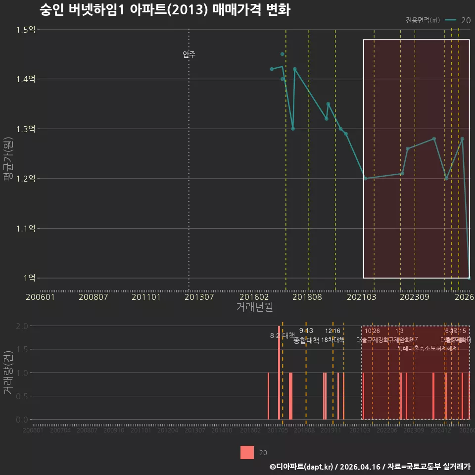 숭인 버넷하임1 아파트(2013) 매매가격 변화