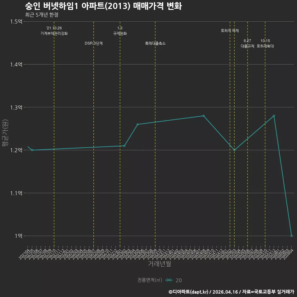 숭인 버넷하임1 아파트(2013) 매매가격 변화