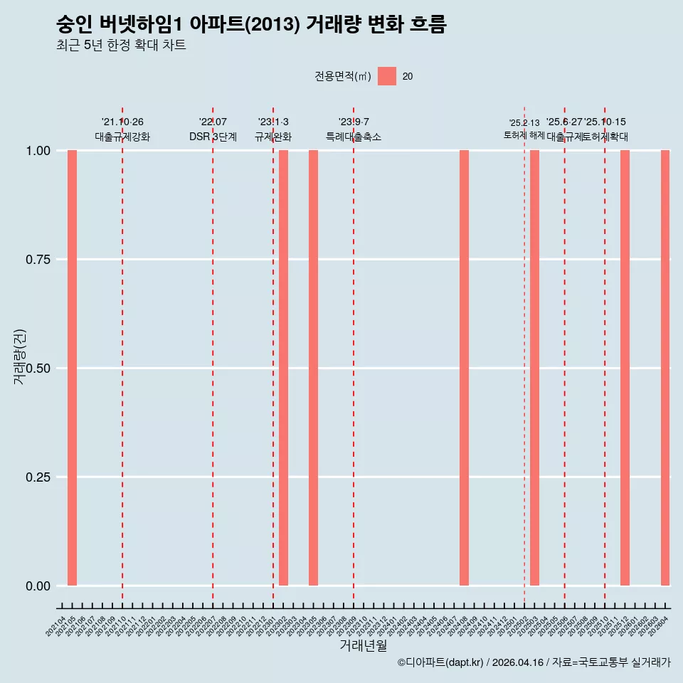 숭인 버넷하임1 아파트(2013) 거래량 변화 흐름