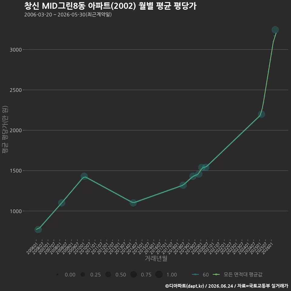 창신 MID그린8동 아파트(2002) 월별 평균 평당가