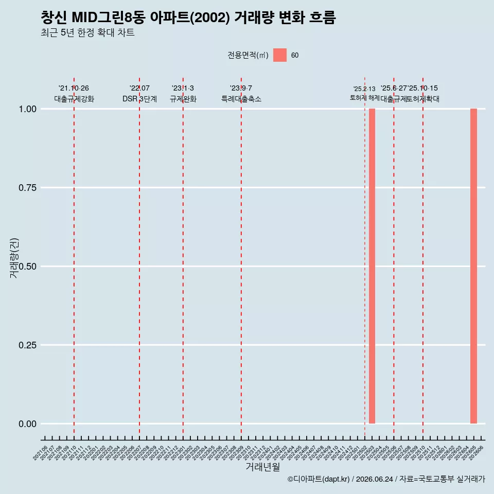창신 MID그린8동 아파트(2002) 거래량 변화 흐름