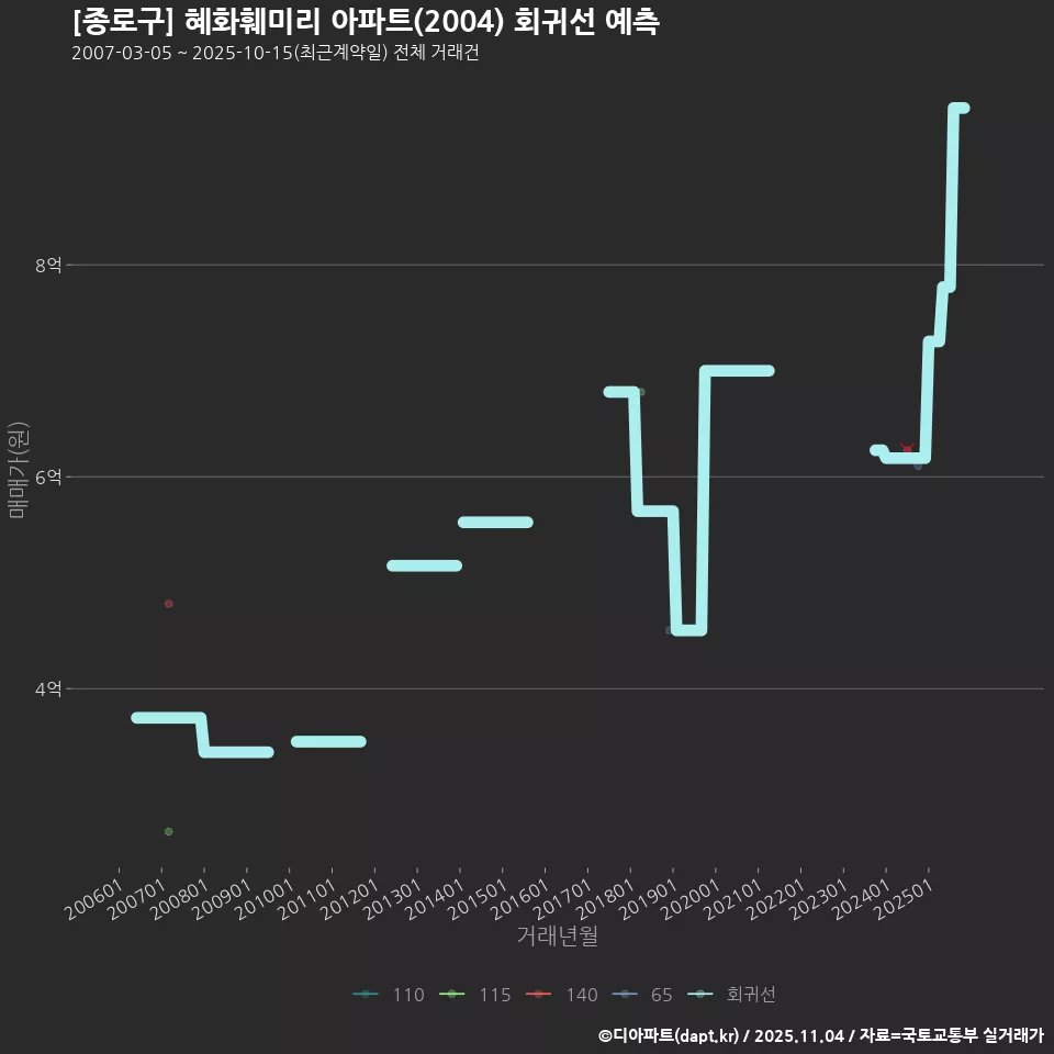 [종로구] 혜화훼미리 아파트(2004) 회귀선 예측