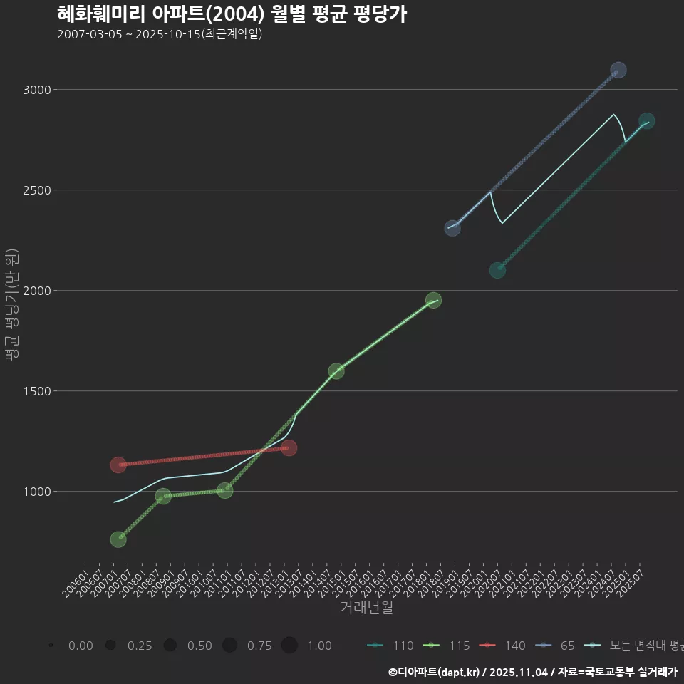 혜화훼미리 아파트(2004) 월별 평균 평당가