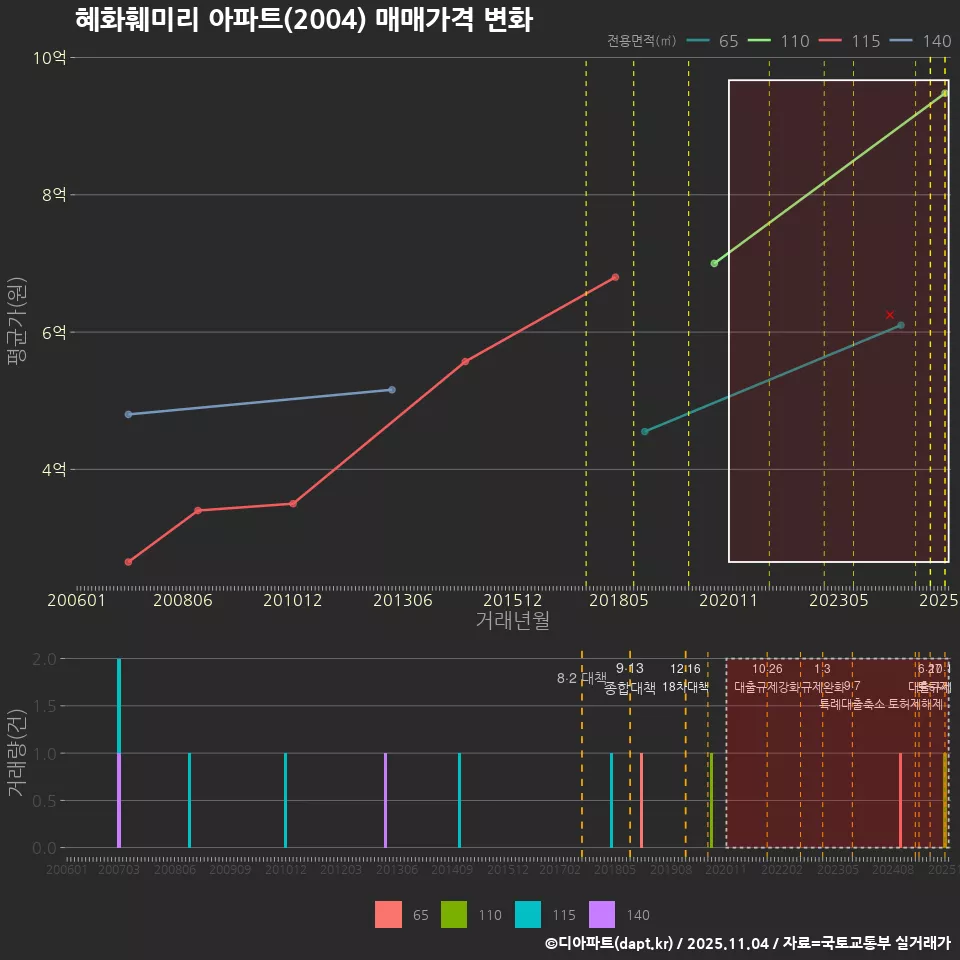 혜화훼미리 아파트(2004) 매매가격 변화