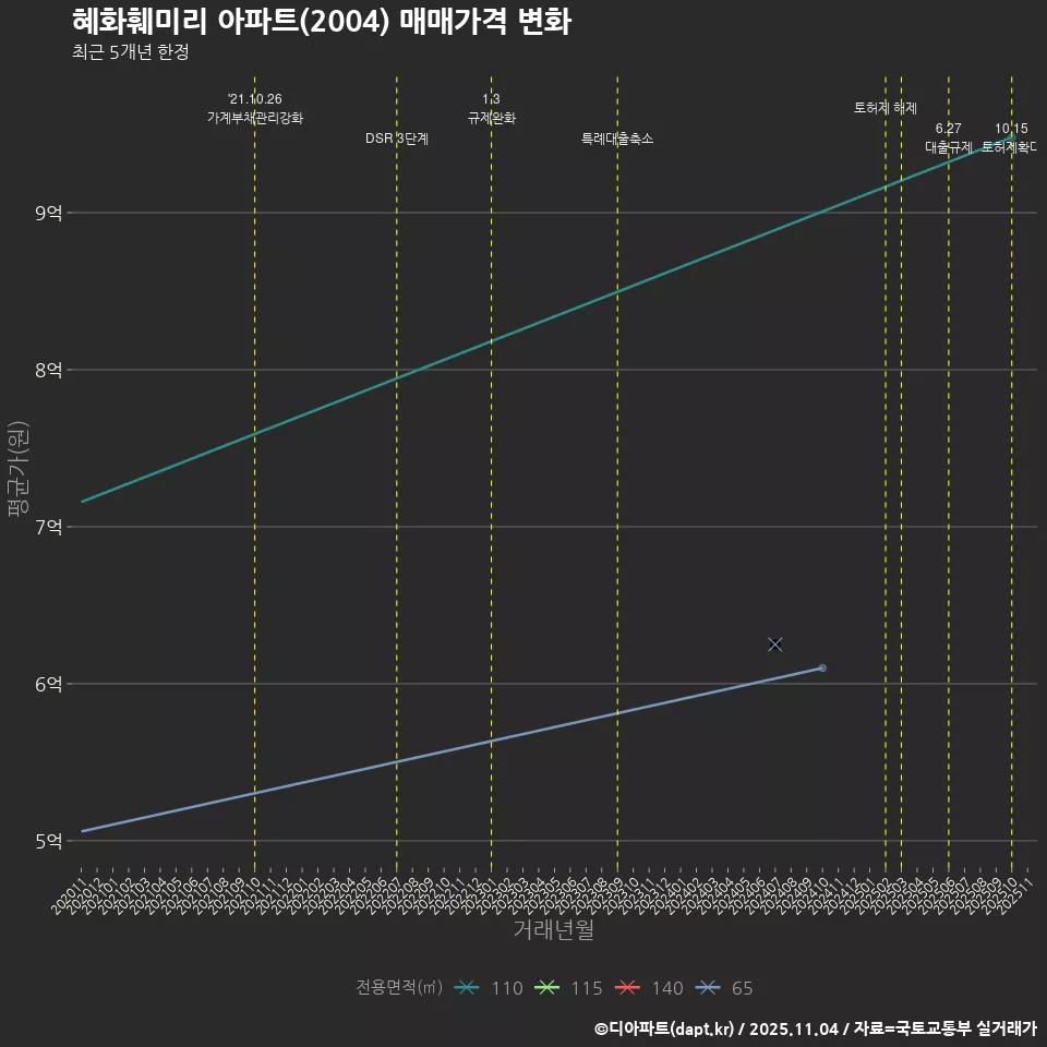혜화훼미리 아파트(2004) 매매가격 변화