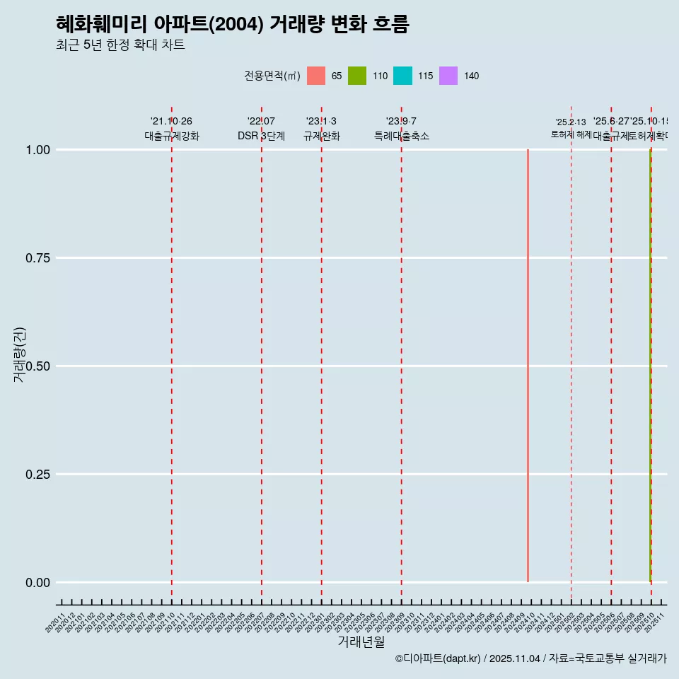 혜화훼미리 아파트(2004) 거래량 변화 흐름