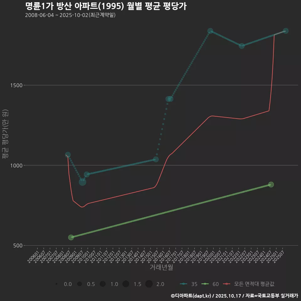 명륜1가 방산 아파트(1995) 월별 평균 평당가