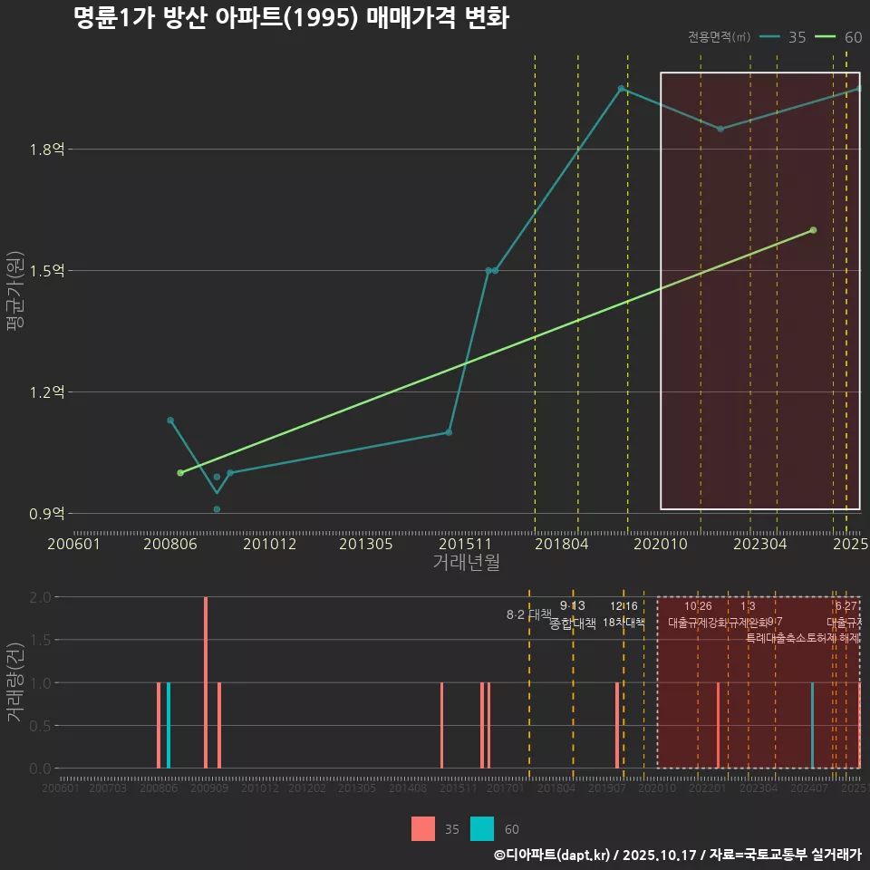 명륜1가 방산 아파트(1995) 매매가격 변화