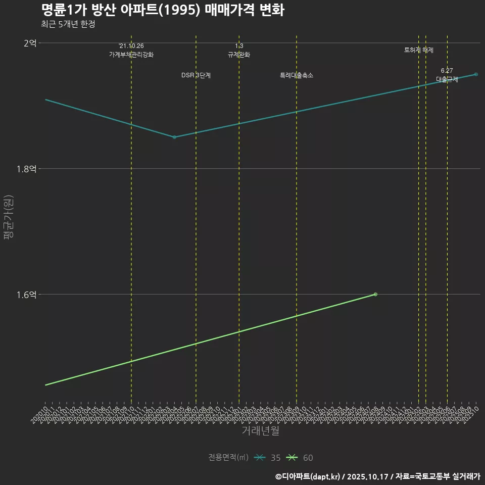 명륜1가 방산 아파트(1995) 매매가격 변화