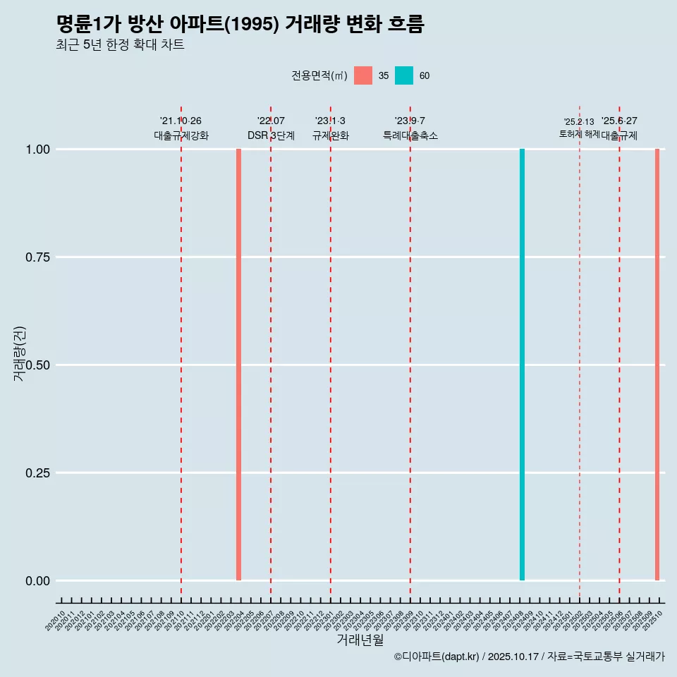 명륜1가 방산 아파트(1995) 거래량 변화 흐름