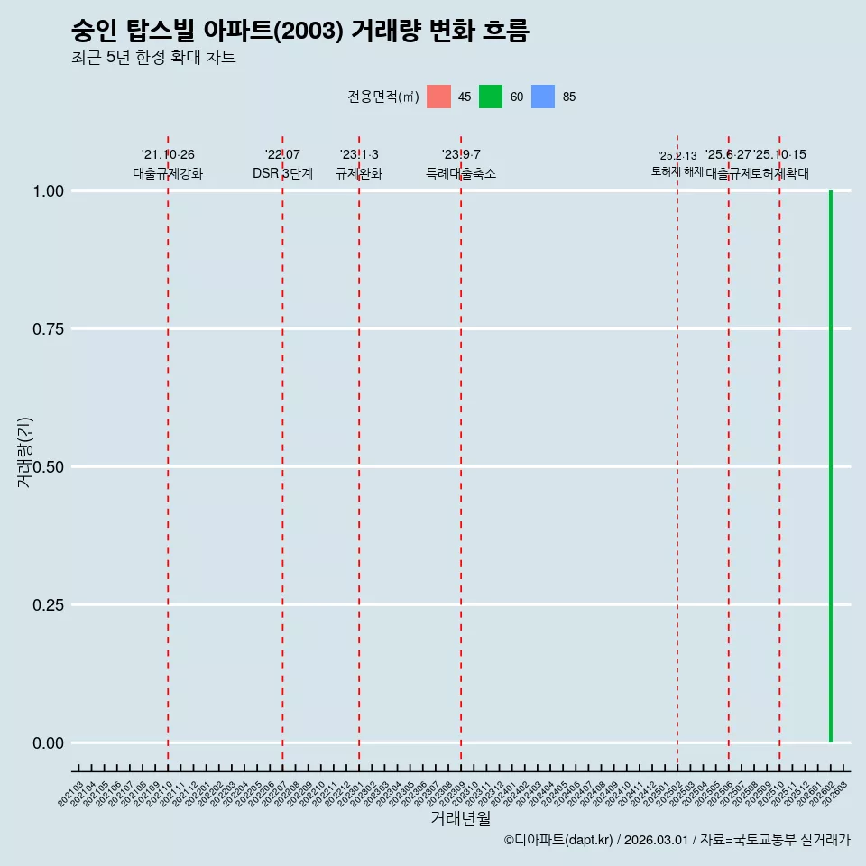 숭인 탑스빌 아파트(2003) 거래량 변화 흐름