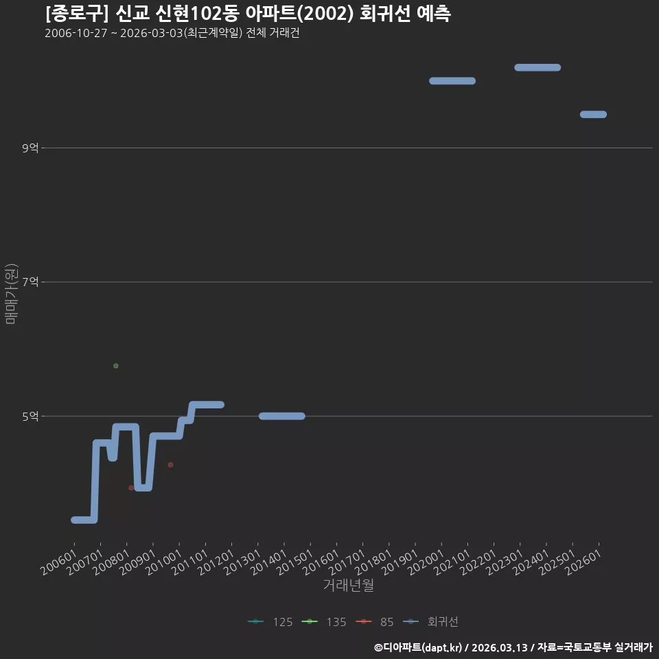 [종로구] 신교 신현102동 아파트(2002) 회귀선 예측