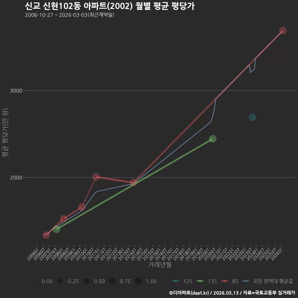 신교 신현102동 아파트(2002) 월별 평균 평당가