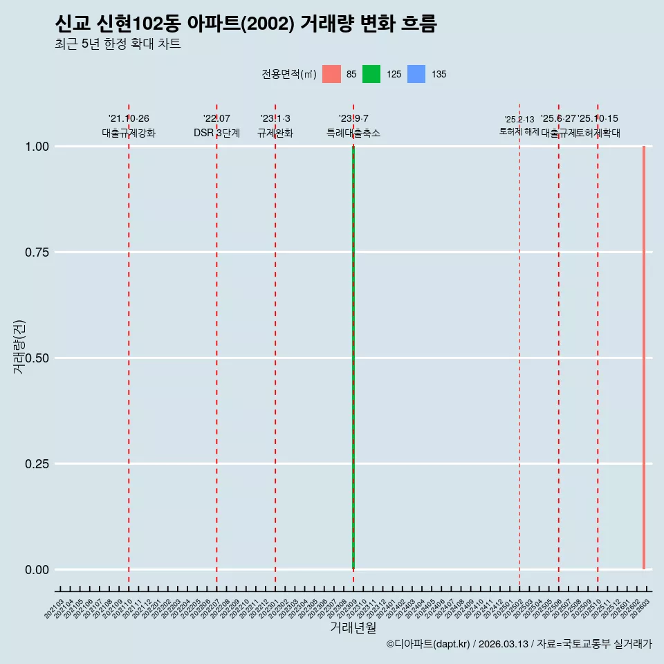 신교 신현102동 아파트(2002) 거래량 변화 흐름