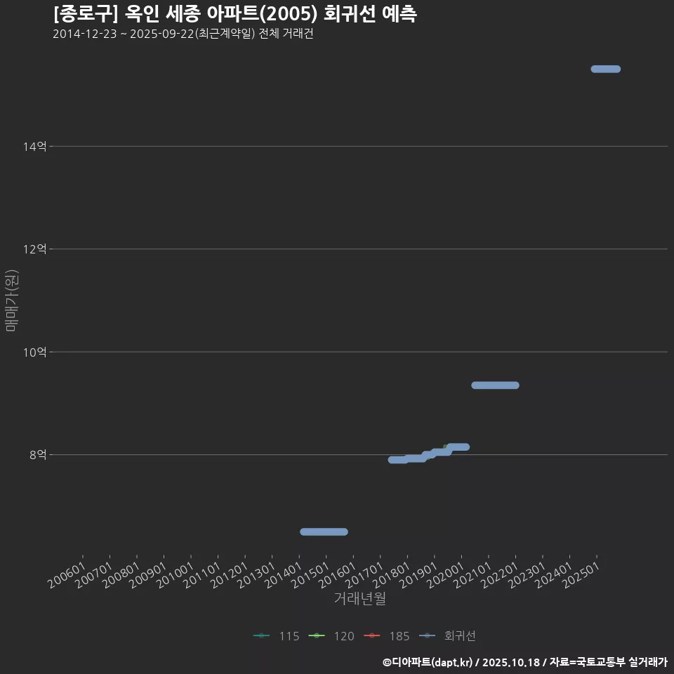 [종로구] 옥인 세종 아파트(2005) 회귀선 예측
