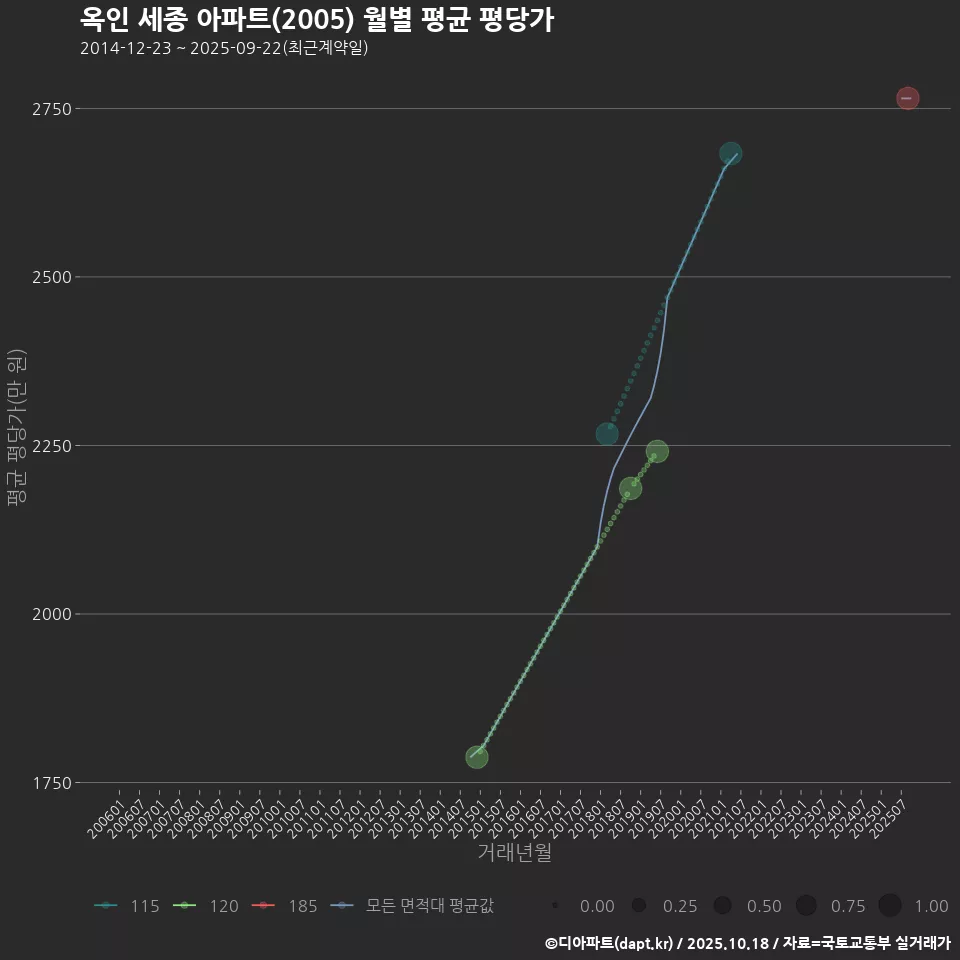 옥인 세종 아파트(2005) 월별 평균 평당가