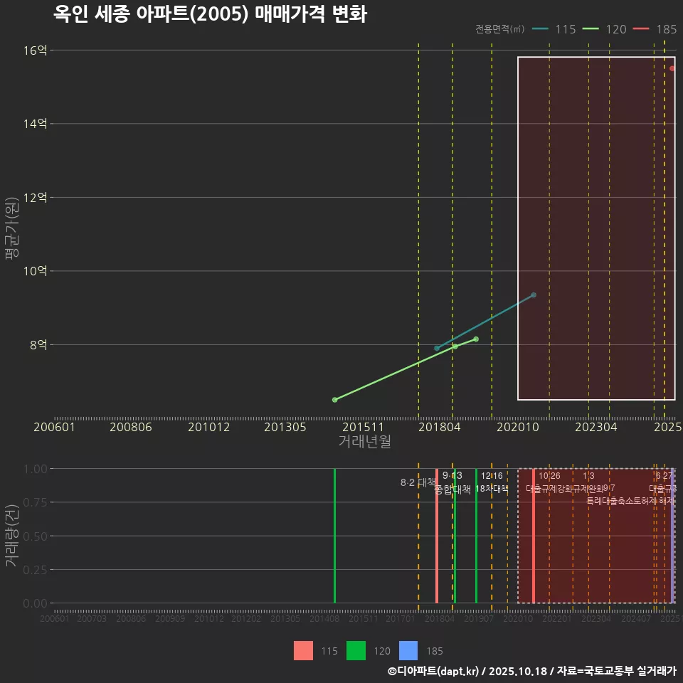 옥인 세종 아파트(2005) 매매가격 변화