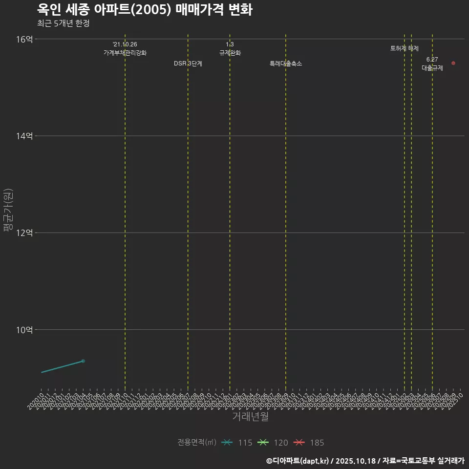 옥인 세종 아파트(2005) 매매가격 변화
