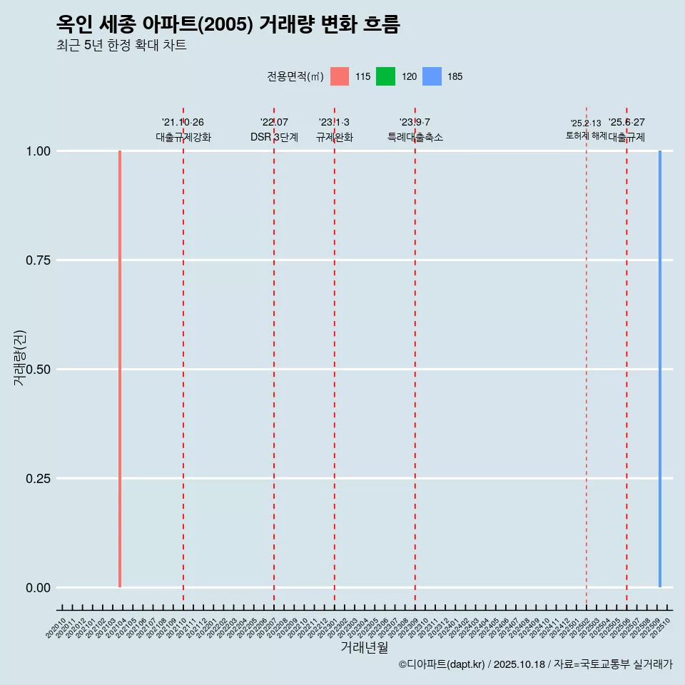 옥인 세종 아파트(2005) 거래량 변화 흐름