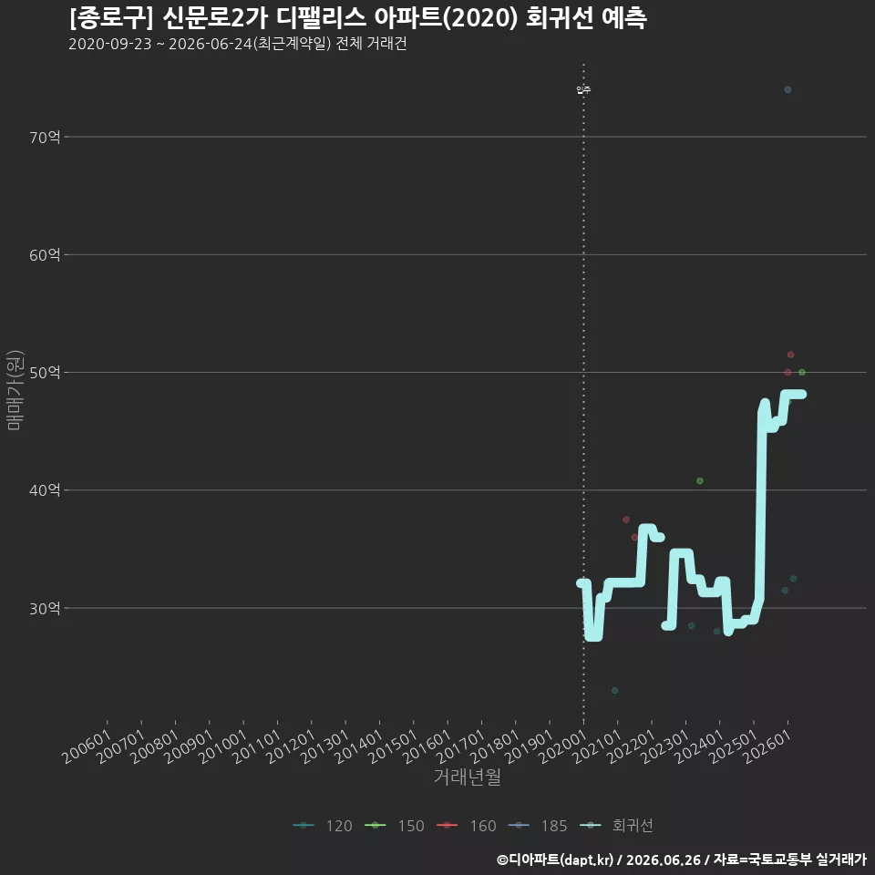 [종로구] 신문로2가 디팰리스 아파트(2020) 회귀선 예측