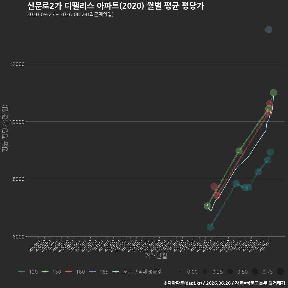 신문로2가 디팰리스 아파트(2020) 월별 평균 평당가