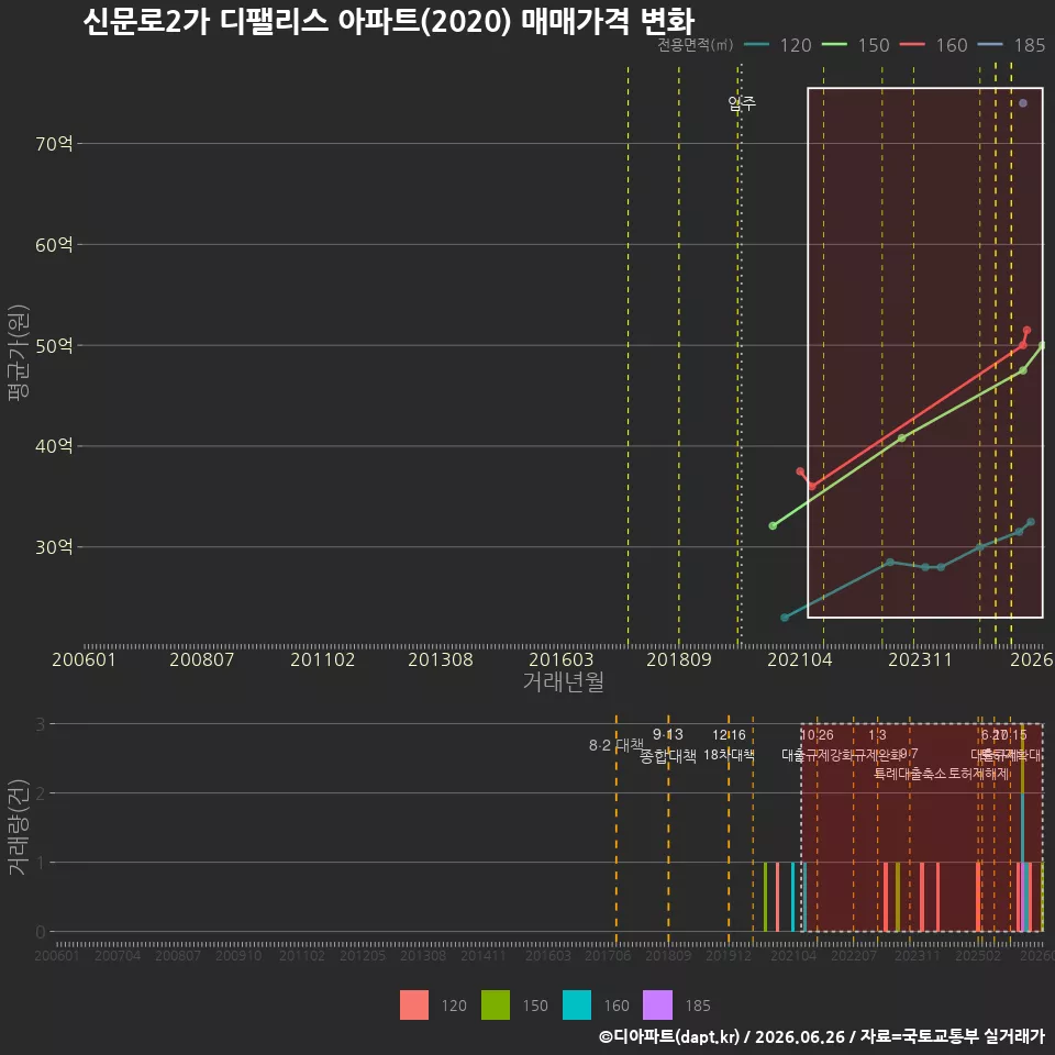 신문로2가 디팰리스 아파트(2020) 매매가격 변화