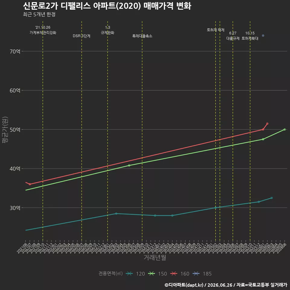 신문로2가 디팰리스 아파트(2020) 매매가격 변화