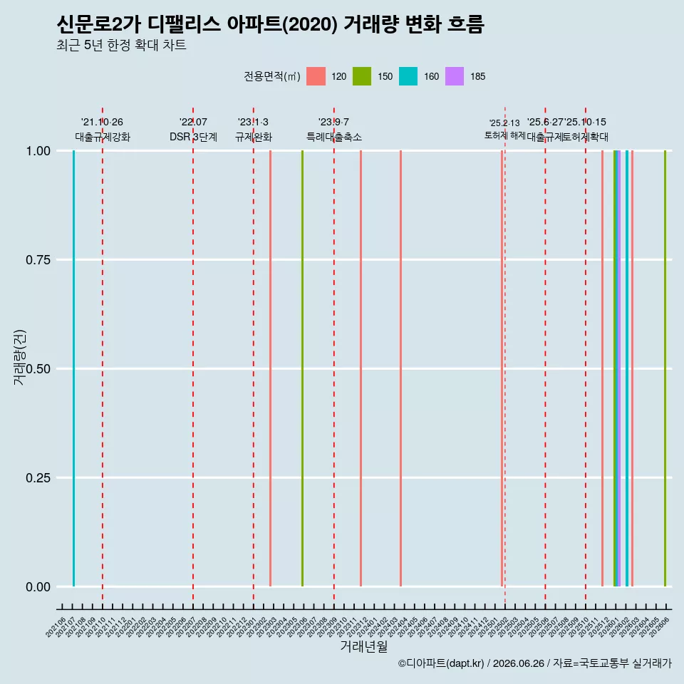 신문로2가 디팰리스 아파트(2020) 거래량 변화 흐름