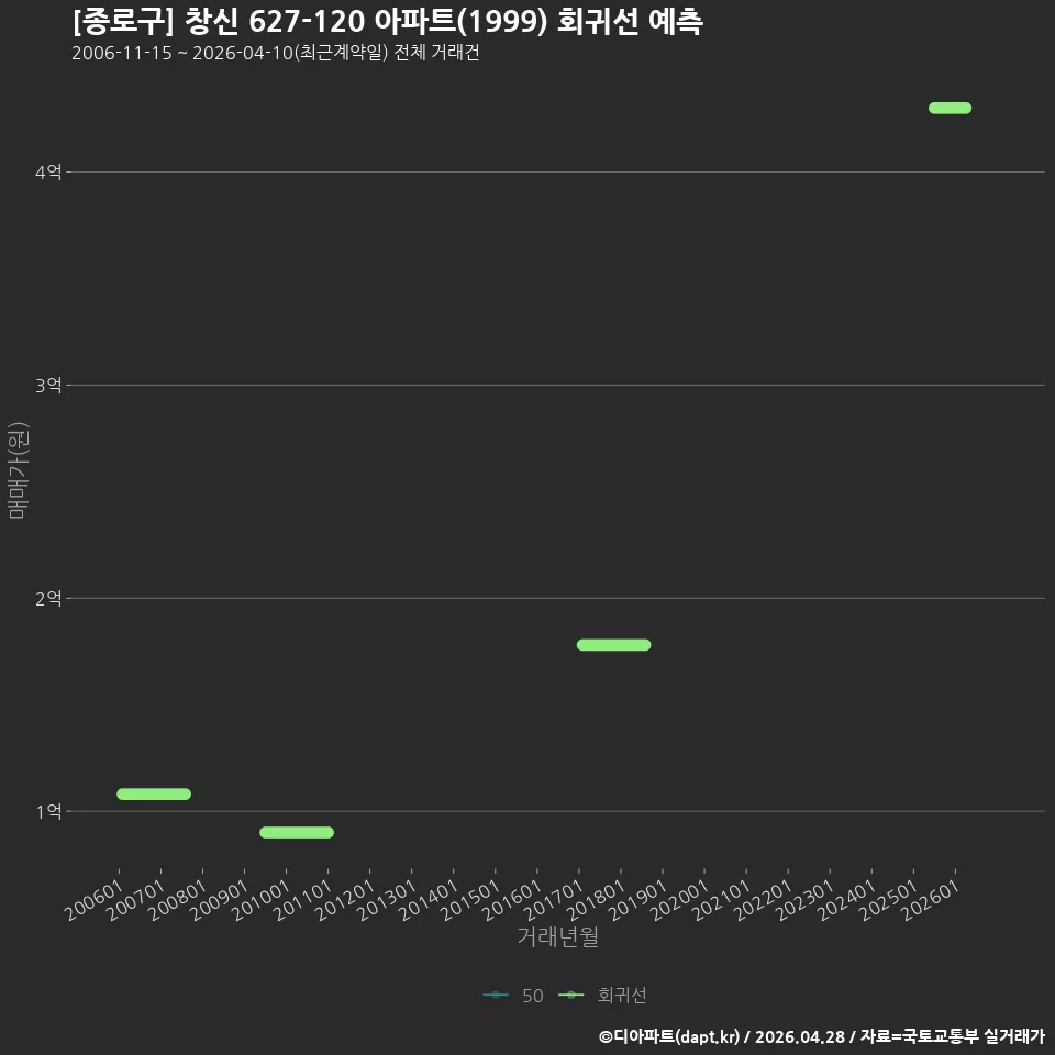 [종로구] 창신 627-120 아파트(1999) 회귀선 예측